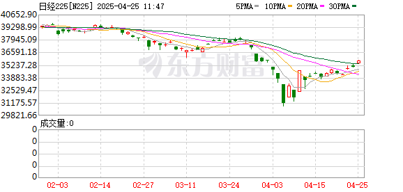 杨帆配资 日韩股反攻涨近10%！全球股市抛售潮暂退 新一轮风暴正在酝酿？