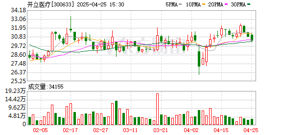 公牛配资 开立医疗：第四届监事会第七次会议决议公告