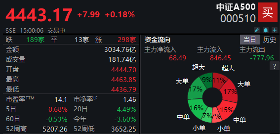 维度配资 中证A500指数翻红，本周累涨0.68%，32只场内基金多数收涨 | A500ETF观察