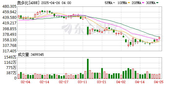 富旺配资 Adobe、美图产品“AI含量”攀升 助力小微企业提效