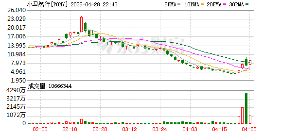 鑫东财配资 美股最新评级 | 华泰证券维持小马智行买入评级，目标价21美元