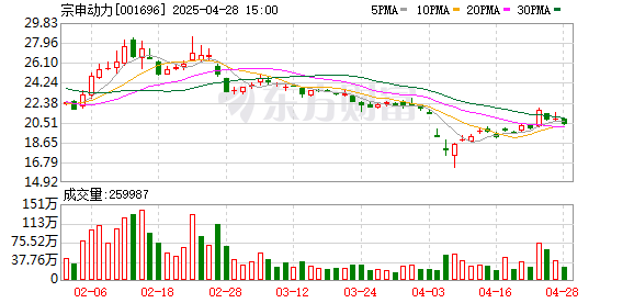 天载配资 宗申动力：一季度归母净利润2.26亿元，同比增长88.28%