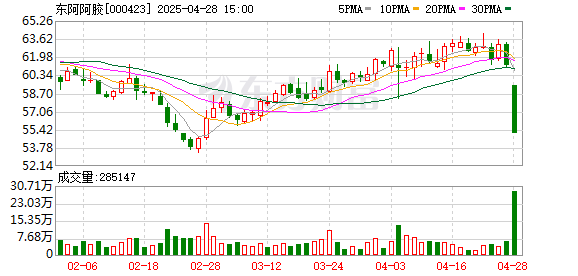 博盈配资 一季度营收、净利润双增长，股价却跌停！东阿阿胶回应