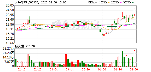 源顺网 大千生态卖房给前实控人，一季度销售回款减少，新增“宠物经济”概念股价起飞