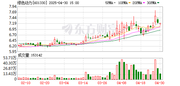 金多多配资 绿色动力一季度业绩回暖，净现金流下滑六成