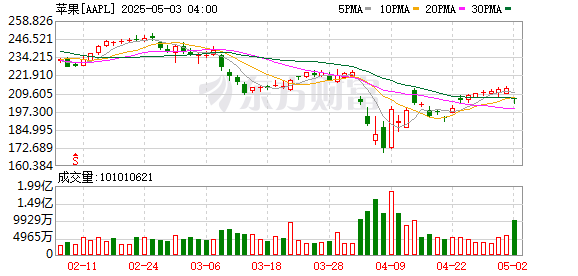 鼎盛配资 科技周报| 美国关税致苹果季度成本增加9亿美元；黄仁勋十年来首次加薪