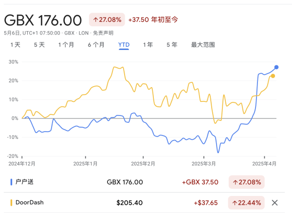 策利配资 “美国美团”同意收购“英国饿了么”，报价39亿美元