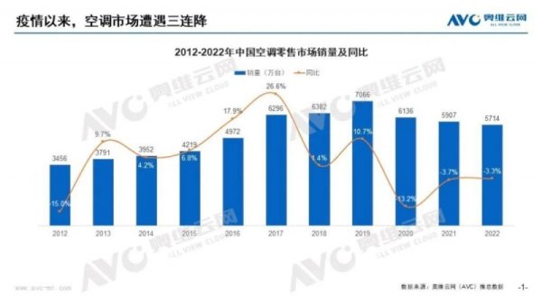 倍顺网 3月排产增速18.5％，2023年空调市场启动狂飙模式？