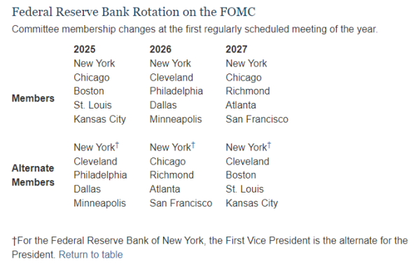 大御优配 美联储重大调整！内部分歧或加剧降息不确定性攀升