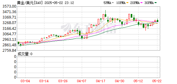 牛壹佰 金价暴走！强势叩击3000美元大关 业内人士：“长牛”仍存 谨防短期回落风险