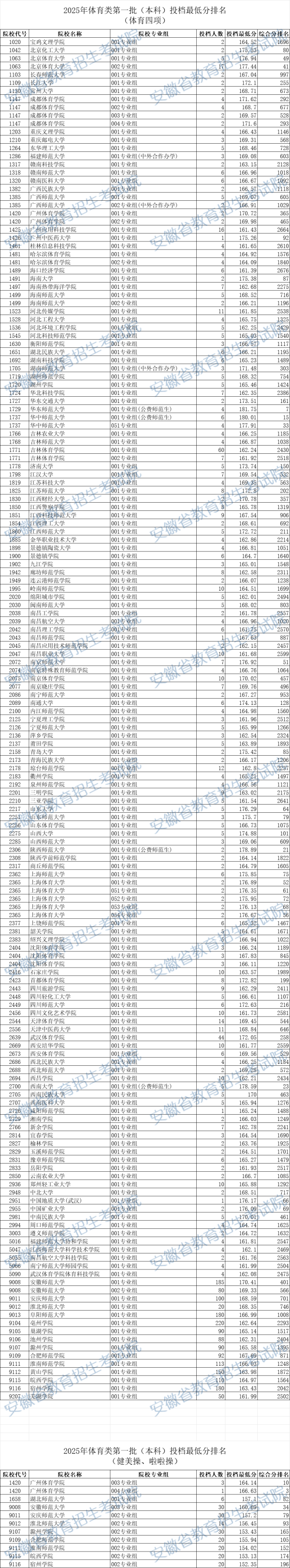 天牛宝 安徽2025年体育类第一批（本科）投档最低分排名_大皖新闻 | 安徽网