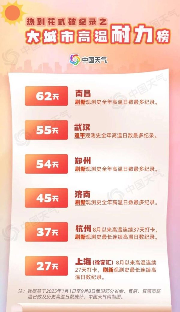 配资快线 破纪录！高温耐力榜看哪里热得最持久，南方高温何时“熄火”？