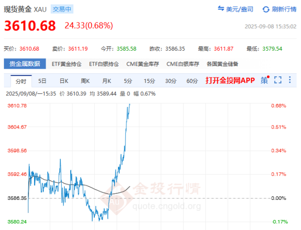 纪源优配 直线拉升！国际金价再创历史新高，机构如何看后市？