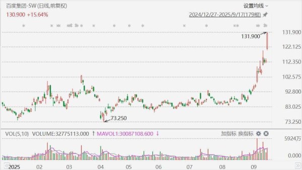 火牛网 港股异动丨百度大涨超16%创2023年3月以来最大涨幅，自研芯片业务获看好